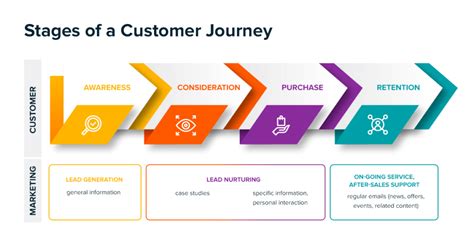 20+ What Are The Stages Of A Customer Journey