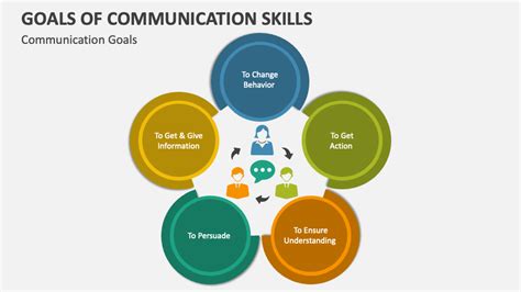 Goals of Communication Skills PowerPoint and Google Slides Template - PPT Slides