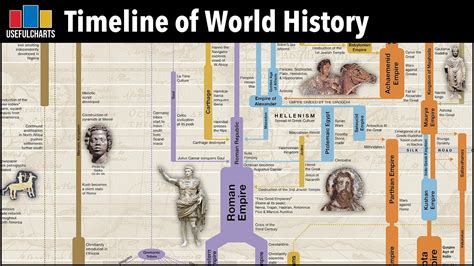 Timeline of World History: Major Time Periods & Ages