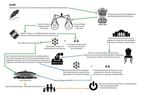 Diagram Of Parliamentary System Of India Presidential Parlia