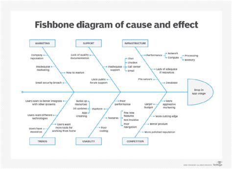 What is a Fishbone Diagram (Ishikawa Cause and Effect Diagram)?