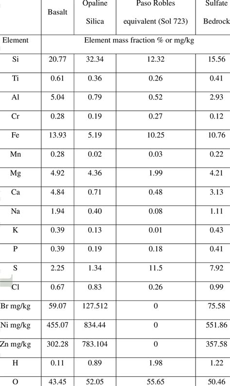 Elemental composition used in the MCNPX model of Mars regolith. | Download Table