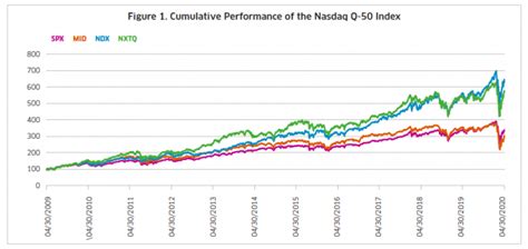 The Nasdaq Q-50 Index: The Next Generation of Innovators | Nasdaq