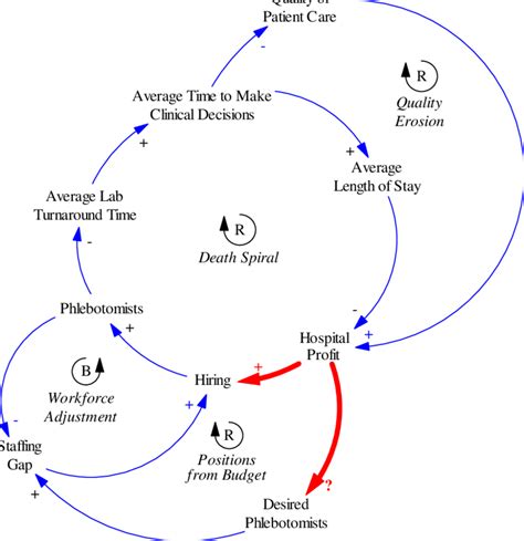 Causal Loop Diagram Smoking