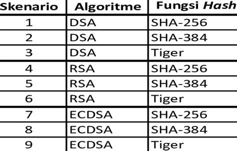 Test Scenarios for Combining Digital Signature Algorithms with Hash... | Download Scientific Diagram