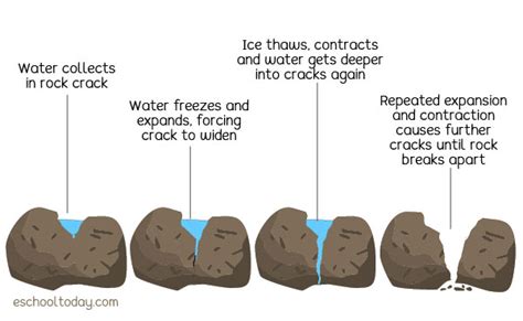 Physical Weathering Definition Types Process Examples Diagram | sexiezpix Web Porn