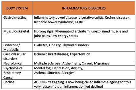 Inflammation Treatment - Edmonton - The Genomic Clinic - Dr. Harvey Rao