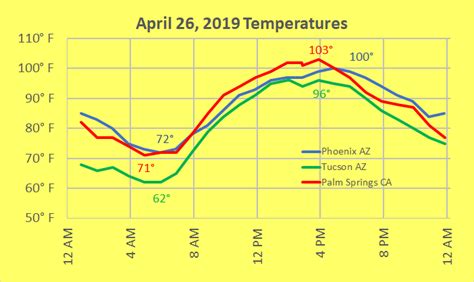 05/02/2019 Desert Temperature Graph