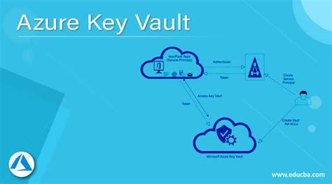 Azure Key Vault | How does Microsoft Azure Key Vault Work?