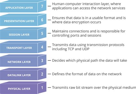 Upper Layers Of Osi Model