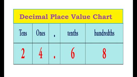 Value Of Numbers In Decimals