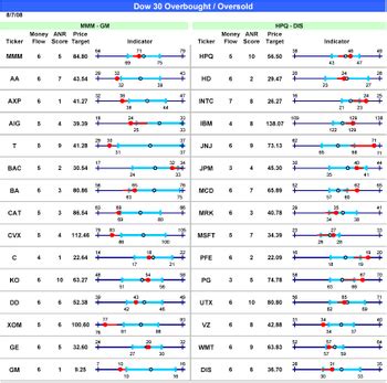 Ticker Sense: DJIA Member Trading Ranges