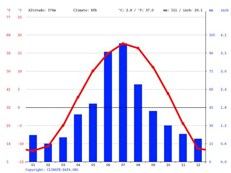 Grassland climate: Weather Grassland & temperature by month