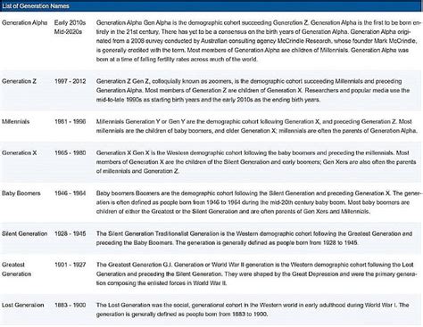 Generation Names And Dates Chart