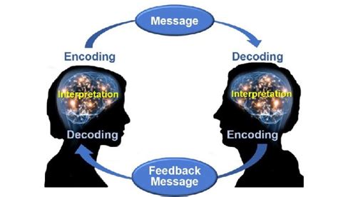 Schramm's Model of Communication Example | Uses and More