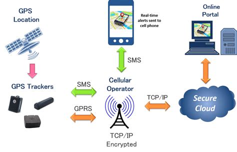 GPS Tracking Technology