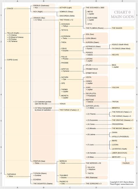 Family Tree of the Roman Gods: Main Gods
