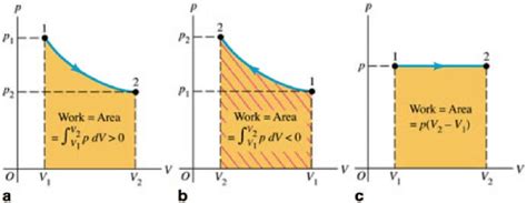 6 The work done equals the area under the curve on a pV-diagram. a In... | Download Scientific ...