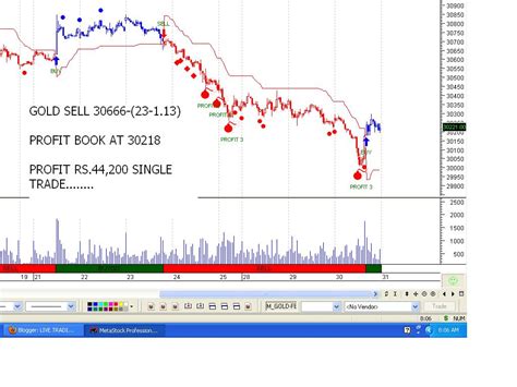 Intraday Trading Chart