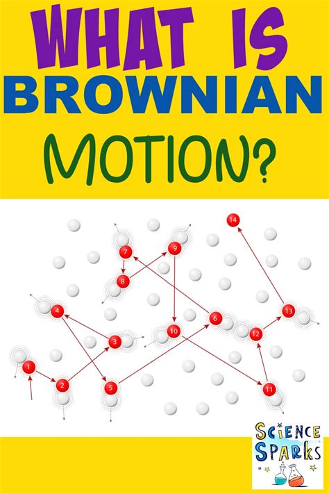 What is Brownian Motion?