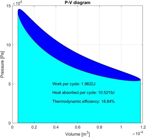 Pressure-volume diagram. | Download Scientific Diagram