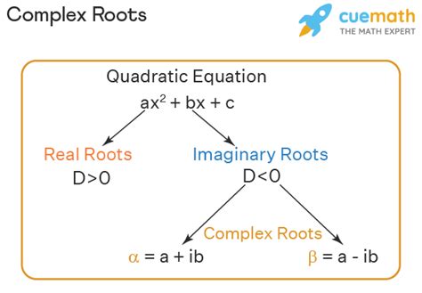 Complex Roots - Definition, Formula, Application, Examples