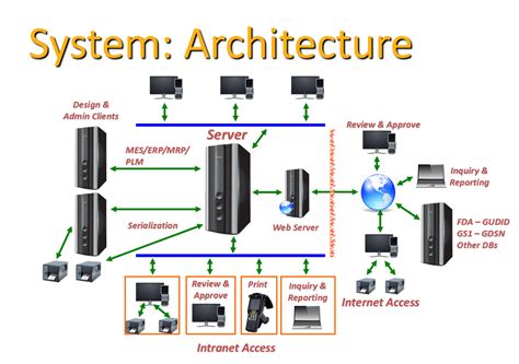 System Design Template