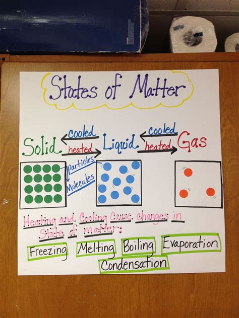 States Of Matter Experiments 5th Grade