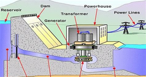 Hydroelectric Diagram