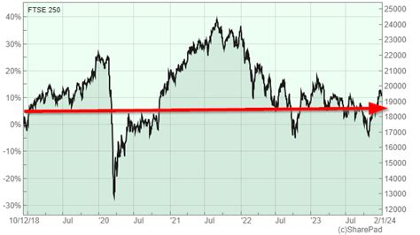 FTSE 250: Time to give up? | The Property Chronicle