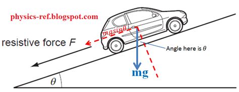 Force Diagrams Car On A Slope