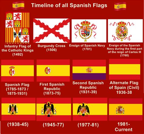 Timeline of all Spanish Flags : vexillology