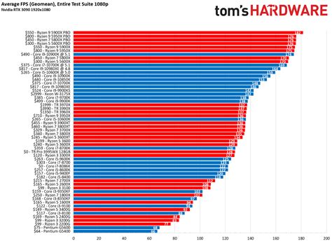 CPU Benchmark Chart