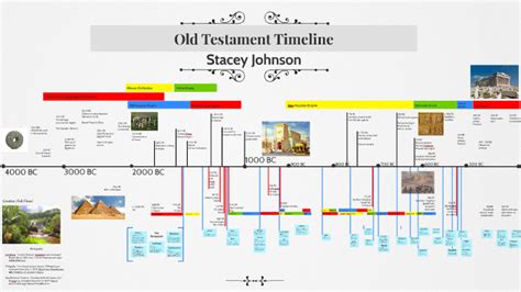 Old Testament History Timeline Chart: A Visual Reference of Charts | Chart Master