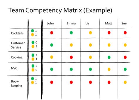 Team Competency Matrix - Management 3.0 Practice