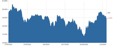 FTSE 250 INDEX TODAY | LIVE TICKER | FTSE 250 QUOTE & CHART | Markets Insider