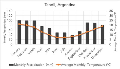 Temperate Grassland Climate Graph