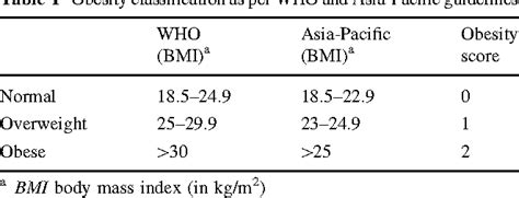 Israbi: Bmi Table Asia