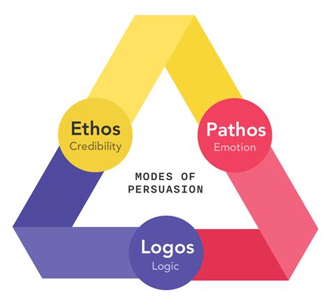 Advertising 101: What are Ethos, Pathos & Logos? (2021) | Boords