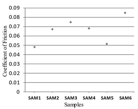 Coefficient of frictions values for fluid samples. | Download Scientific Diagram