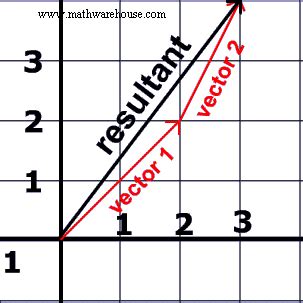 Resultant Vector, how to calculate a resultant using the parallelogram method and the head to ...