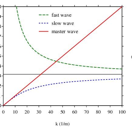 Fast wave phase velocity c + p and slow wave phase velocity c − p of... | Download Scientific ...