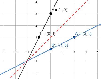 Inverse Function | Graph & Examples - Video & Lesson Transcript | Study.com