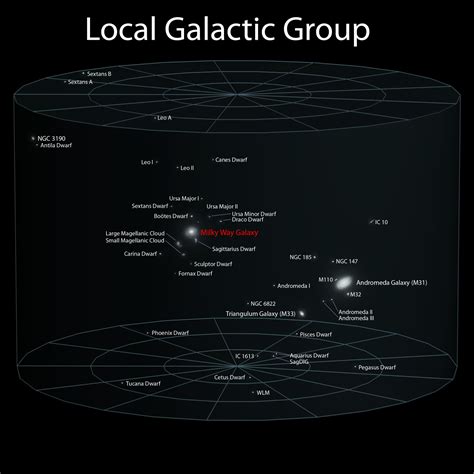 The Local Group In Our Solar System