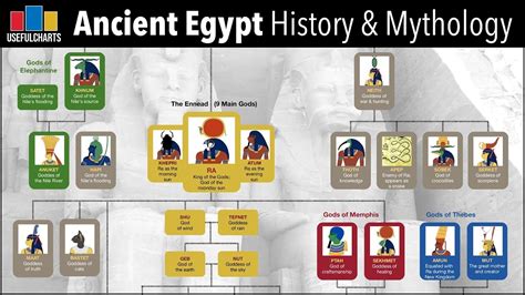 Ancient Egypt Timeline & Mythology Family Tree