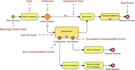 Order Fulfillment Process Flow Diagram