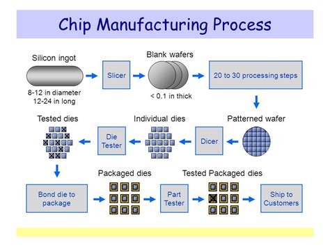 Intel Integrated Circuit Manufacturing Process