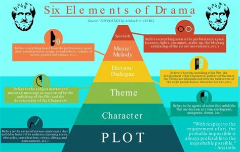 Infographic : Aristotle's Six Elements of Drama - Infographic.tv - Number one infographics ...