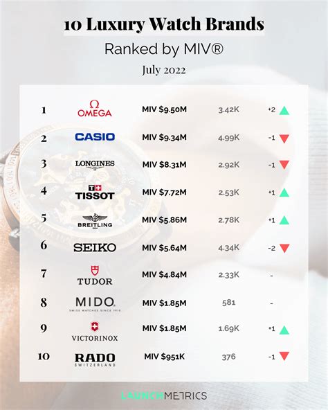 Top 10 Contemporary Watch Brands At Over $1m Monthly MIV® in 2022