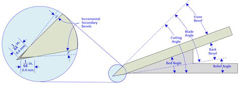 Sharpening Handbook